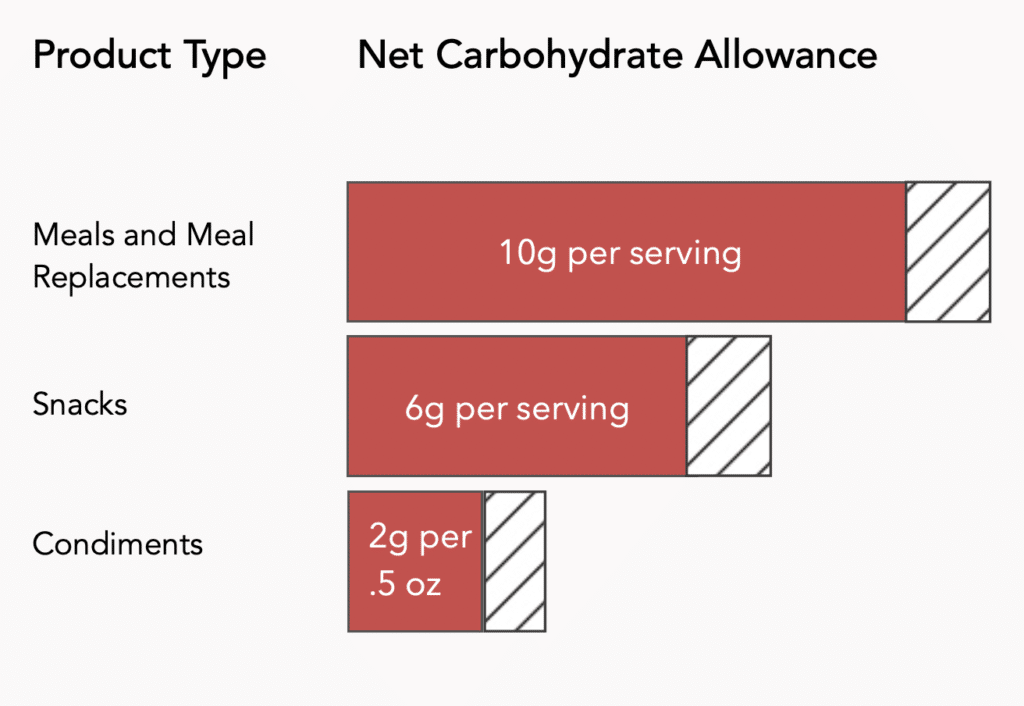 Keto Certified Standards Requirements 2026