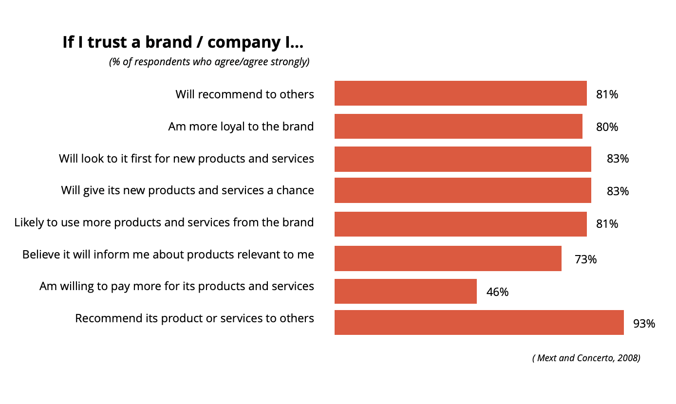 How brand trust increases sales